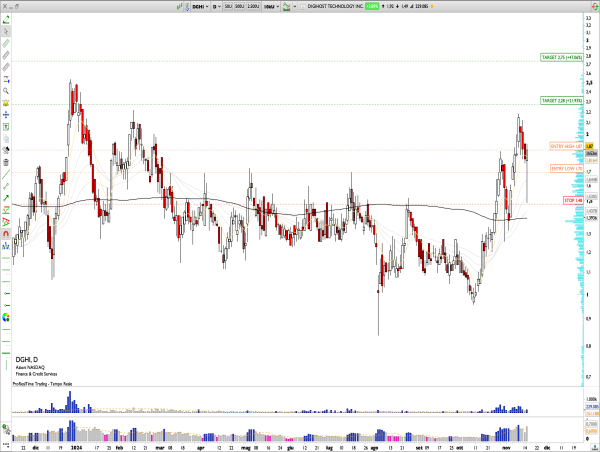 Long DGHI: Digihost Technology Q3 Earnings, 71% Revenue Growth, 350% EBITDA Surge, and Bullish Reversal Pattern Above $1.70 Signal Medium-Term Upside Potential