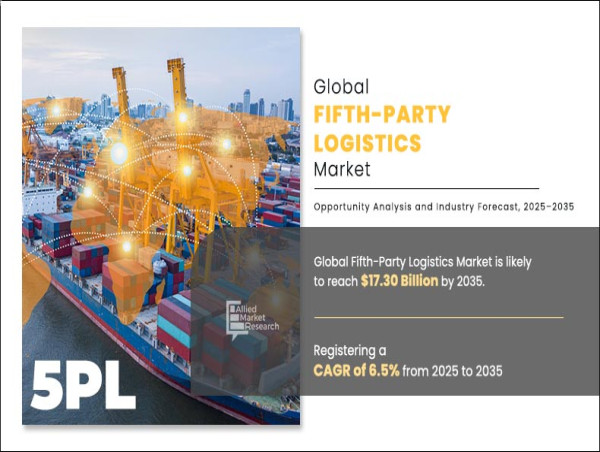  Fifth-party Logistics Market Size Estimated to Reach USD 17.30 billion by 2035 | CAGR 6.5% 