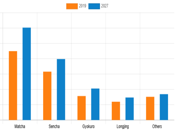  North America Green Tea Leaves Market Generating Revenue of $1,519.9 Million by 2027, At a Booming 6.8% Growth Rate 