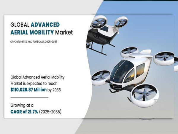  Advanced Aerial Mobility Market Anticipated to Attain $110 billion By 2035, at 21.7% CAGR | Latest Trends and Growth 