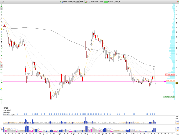  Short RIVN: Rivian Automotive Q3 Miss, $874M Revenue Drop, and Bearish Pattern Below $10.27 Suggest Retest of $8 All-Time Lows Amid Downtrend Continuation 