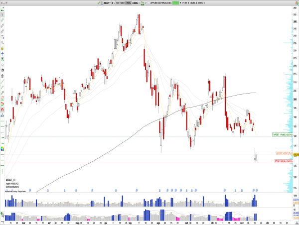  Long AMAT: Record $27.2B Revenue, 7.5% EPS Growth, 47.6% Margins, and Bullish Reversal Pattern at Key $167 Support Signal Medium-Term Upside Potential 