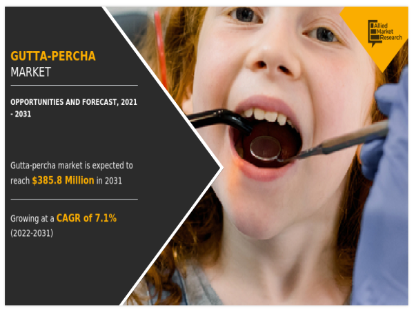 Gutta-Percha Market Poised to Surpass $385.8 Million Amid Growing Dental Procedures