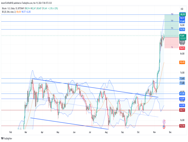  Long BTC: breakout above $91K signals strong bullish momentum, targeting $100K amid institutional inflows 