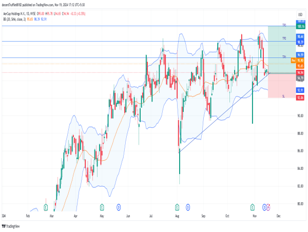  Long AER: bullish breakout signals uptrend as strong support at $93 reinforces continued price momentum 