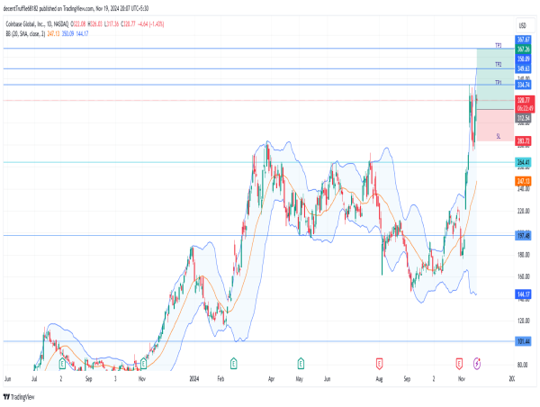 Long COIN: bullish breakout above key resistance signals strong upside potential amid revenue growth and favorable regulations