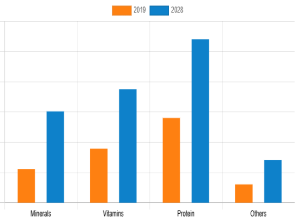  Vegan Supplements Market to Grow At a CAGR of 6.9% and Surpass USD 13,598.7 Million by 2028 