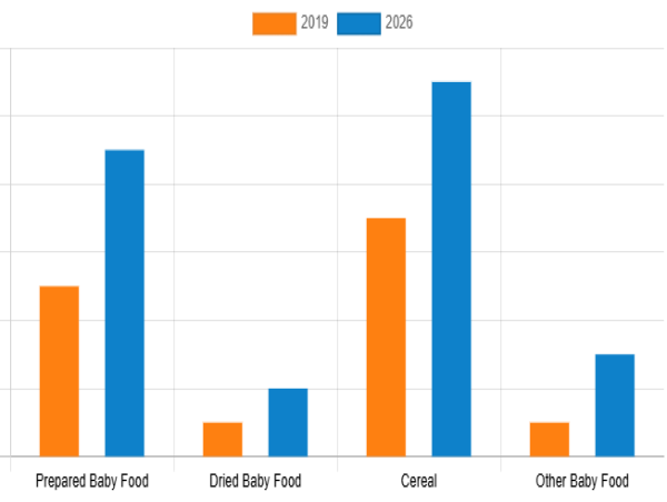  Canada Baby Food Market Poised for Remarkable Growth, to Surpass USD 2.4 billion, At a CAGR 7.60% by 2026 