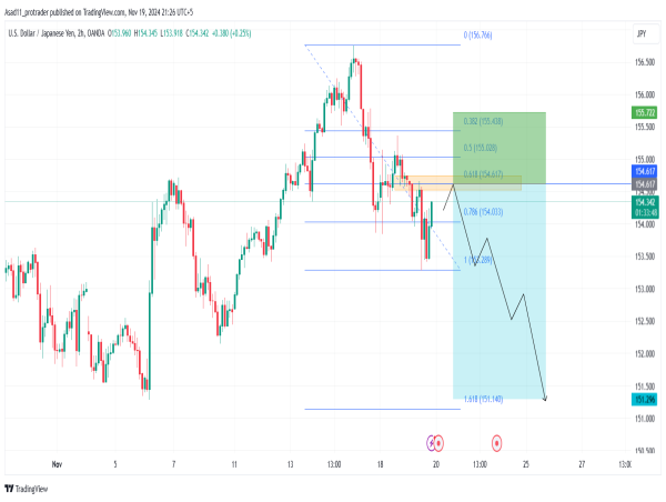  Short USD/JPY the formation of a bearish market structure indicates further drop ahead 