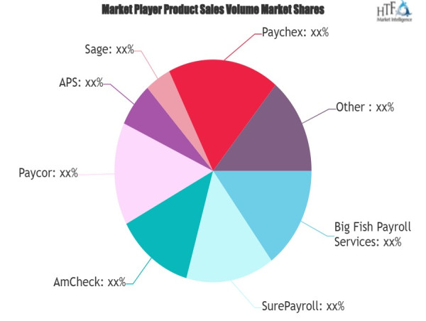  Online Payroll Service Market Is Booming Worldwide | Major Giants ADP, Gusto, Sage, Paychex 