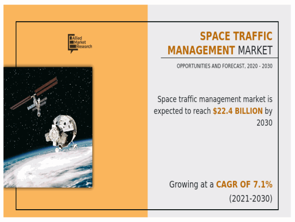  Space Traffic Management Market Projected Expansion to $22.4 billion Market Value by 2030 with a 7.1% CAGR 