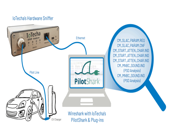  IoTecha Unveils the Sniffer Lite™: A Scalable, Cost-Effective Solution for EV Charging Protocol Diagnostics 