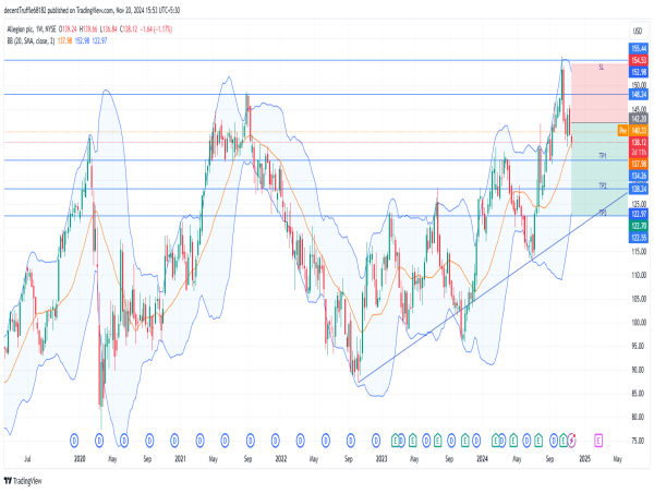  Short ALLE: bearish breakout below 50 ema signals potential downtrend towards key support levels 