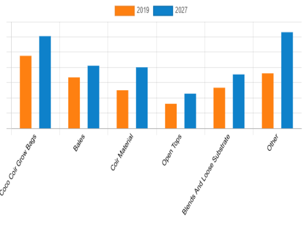Coco Coir Market Set to Grow at CAGR of 8.2% Crossing USD 525.70 Million by 2027