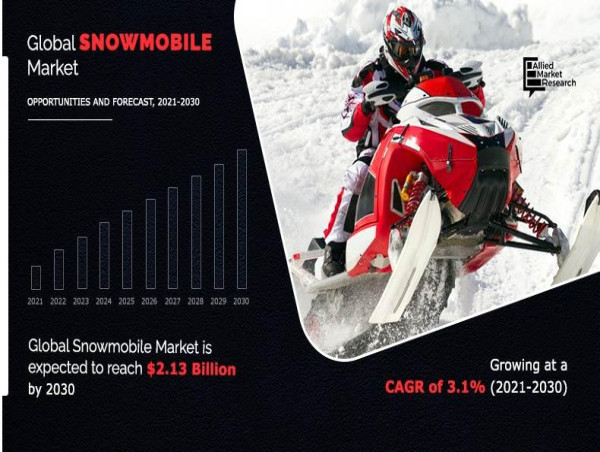  Snowmobile Market Future Opportunity to Reach $2.13 Billion by 2030 