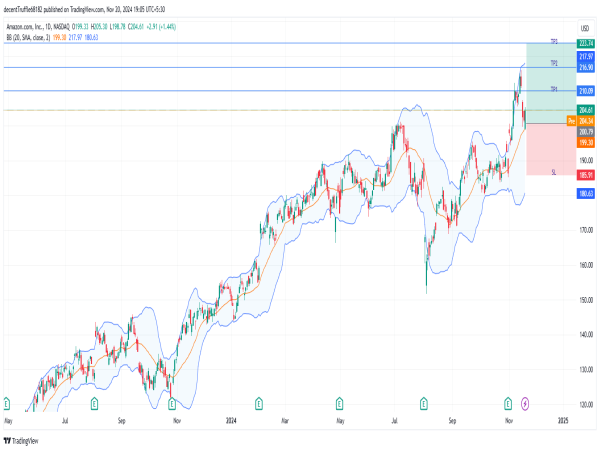  Long AMZN: bullish breakout signals uptrend as $200 support holds, targeting $230 amid black friday optimism 