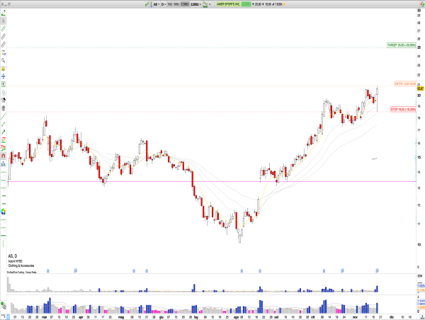 Long AS: Amer Sports Q3 Earnings, 17% Revenue Growth, EPS Beat, and Rejection at $20 Support Signal Potential for Bullish Continuation