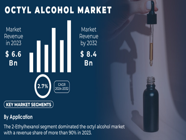  Octyl Alcohol Market to Reach USD 8.4 Billion by 2032, Driven by Demand in Pharmaceuticals and Agrochemicals 