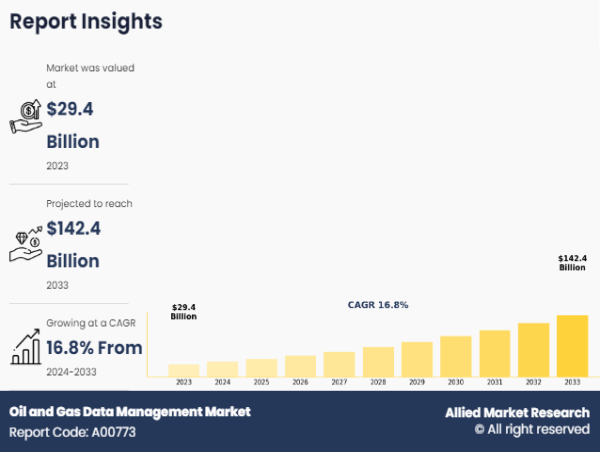  Registering With 16.8% CAGR | The Oil and Gas Data Management Market Size Expected to Reach USD 142.4 Billion by 2033 