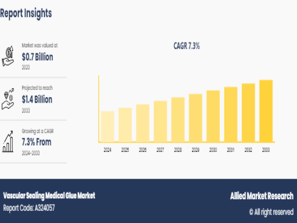  Vascular Sealing Medical Glue Market to Reach $1.4 Billion, Globally, by 2033 at 7.3% CAGR 