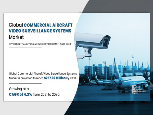  Commercial Aircraft Video Surveillance Systems Market to Grow at a CAGR of 4.3% & will Reach USD 257.02 million by 2030 