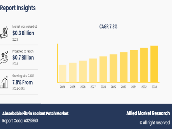  Absorbable Fibrin Sealant Patch Market to Surge to $0.7 Billion by 2033 at 7.8% CAGR 