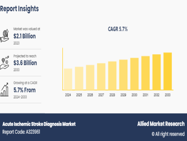  Acute Ischemic Stroke Diagnosis Market Poised to Reach $3.6 Billion by 2033 