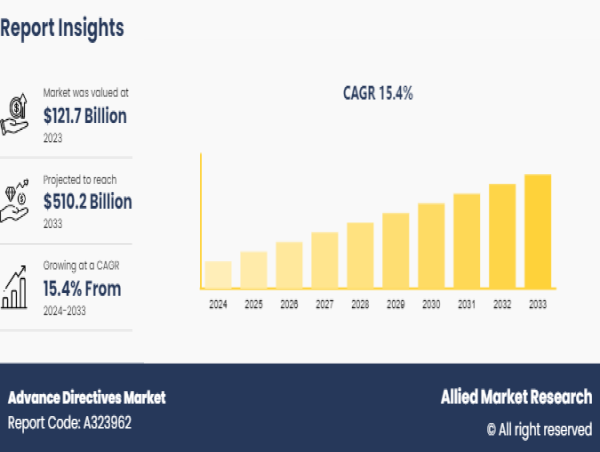  Advance Directives Market: Poised to Surge to $510.2 Billion by 2033 at a 15.4% CAGR 