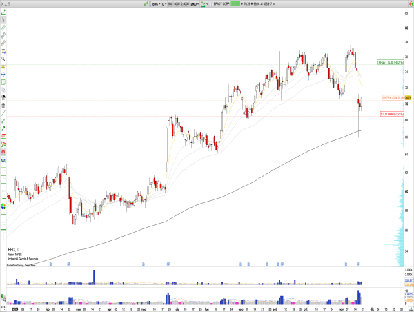  Long BRC: Brady Corp Q1 FY2025 Earnings Beat with 12% EPS Growth, Gravotech Acquisition, and Bullish Reversal Pattern Above $70 Signal Upside to $77 