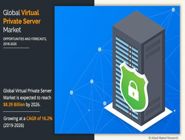  Virtual Private Server Market is expected to reach US$ 8.3 Billion By 2026 | IBM, InMotion Hosting, Liquid Web 