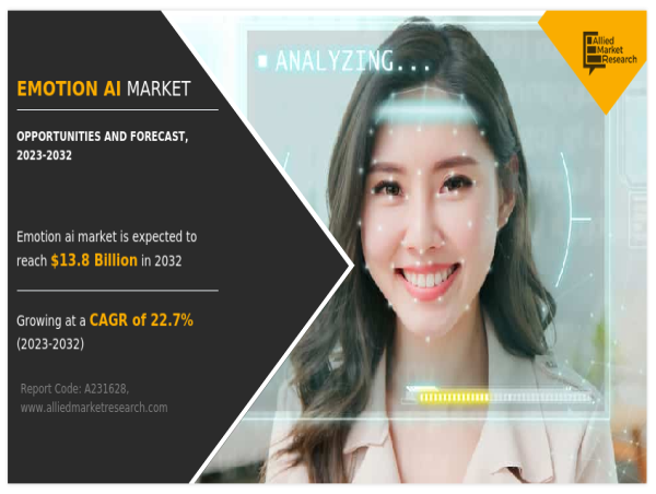 Emotion AI Market by Worldwide Industry Trends at a CAGR of 22.7% by 2032