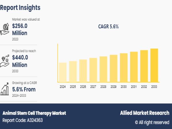  Animal Stem Cell Therapy Market to Reach $440.0 Million, Globally, by 2033 at 5.6% CAGR: Allied Market Research 