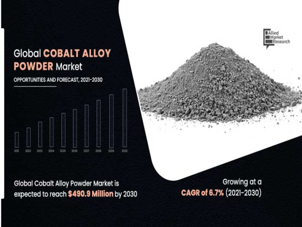 Cobalt Alloy Powder Market Trends: Growth, Innovations, and Future Outlook, 2030