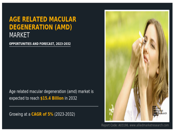 Age-Related Macular Degeneration Market to Exceed $16.2 Billion by 2033 at 5% CAGR