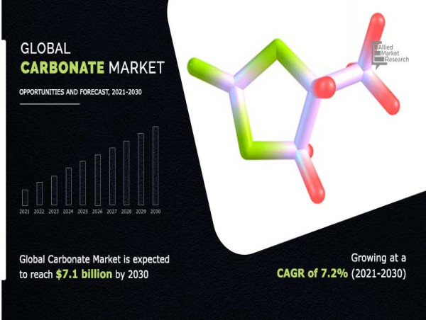  Carbonate Market to Surge from $3.5 billion in 2020 to $7.1 billion by 2030, at 7.2% CAGR 