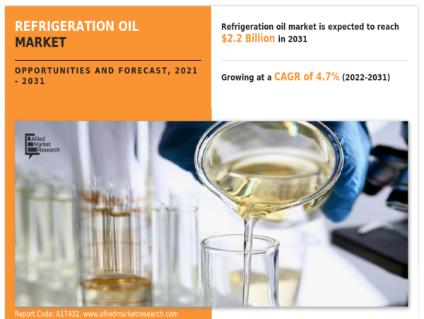  Latest Research: Refrigeration Oil Market Size 2024, Trends and Industry Growth Forecast, 2031 