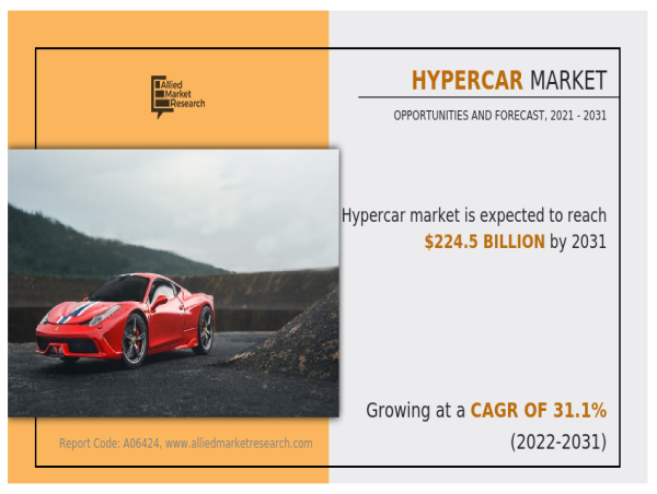 Hypercar Market Size Forecasted to Grow at 31.1% CAGR, Reaching USD 224.5 billion by 2031