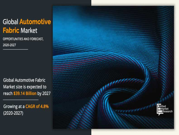 Automotive Fabric Market to Hit $39.14 Billion by 2027, Driven by 4.8% CAGR: Key Insights | Adient plc., SRF Limited