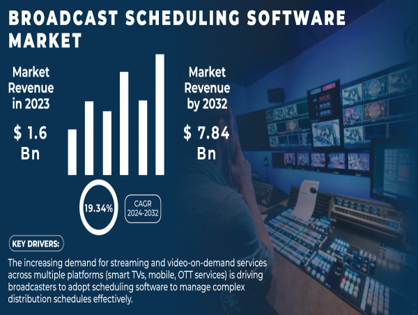 Broadcast Scheduling Software Market to Reach USD 7.84 Billion by 2032