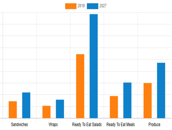 U.S. & Canada Value Added Deli and Produce Market Industrial Chain, Key Players Profiles and Sales Data