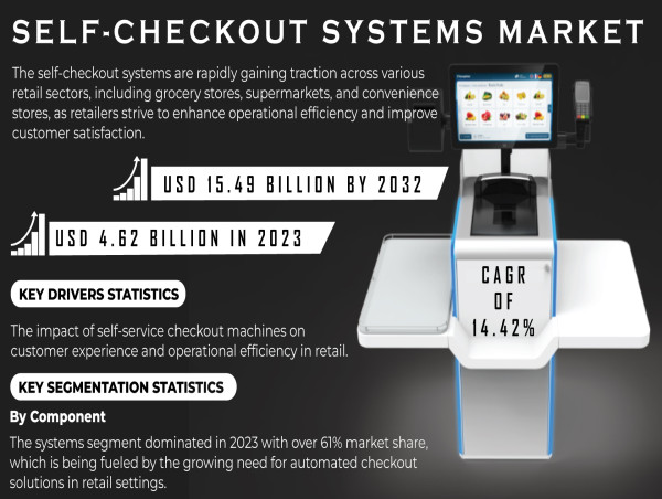  Self-Checkout Systems Market Surges with Automation Demand, Contactless Payments, and Enhanced In-Store Experiences 