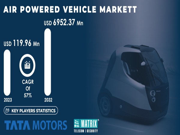  Air Powered Vehicle Market to Hit $6952.37 Million by 2032 amid Growing Demand for Eco-Friendly Transportation Solutions 