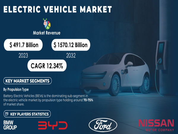  Electric Vehicle Market to Reach USD 1570.12 billion by 2032 Owing to Technological Advancements & Increasing Awareness 