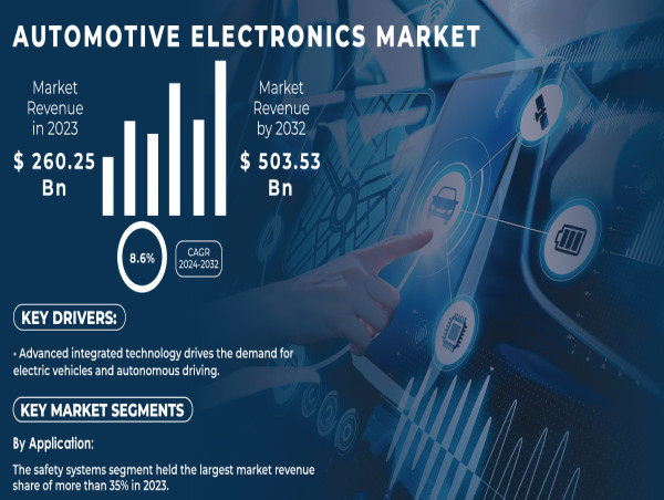  Automotive Electronics Market to Hit USD 503.53 Billion by 2032 Owing to Demand for Advanced Safety & Electric Vehicles 