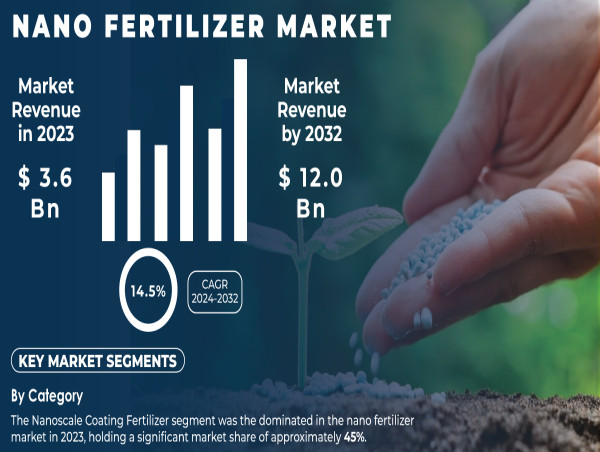  Nano Fertilizer Market to Hit USD 12.0 Billion by 2032 , rising demand for sustainable agriculture growth 