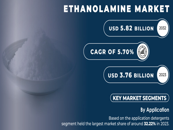  Ethanolamine Market to Reach USD 5.82 Billion by 2032 Driven by Increasing Applications in Healthcare & Personal Care 