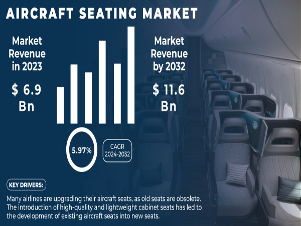  Aircraft Seating Market Size to Surpass USD 11.6 Billion by 2032 Due to Increasing Airline Passenger Numbers 