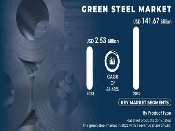  Green Steel Market to Reach USD 141.67 Billion by 2032 Driven by Decarbonization and Sustainable Manufacturing Practices 