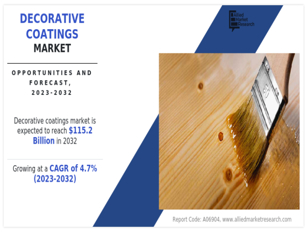 Decorative Coatings Market 2032 : Competitive Analysis and Industry Forecast | At a CAGR of 4.7% from 2023 to 2032