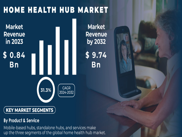 Home Health Hub Market to Surge USD 9.74 Bn by 2032, Rapid Advancements in Remote Healthcare Technologies Drive Growth
